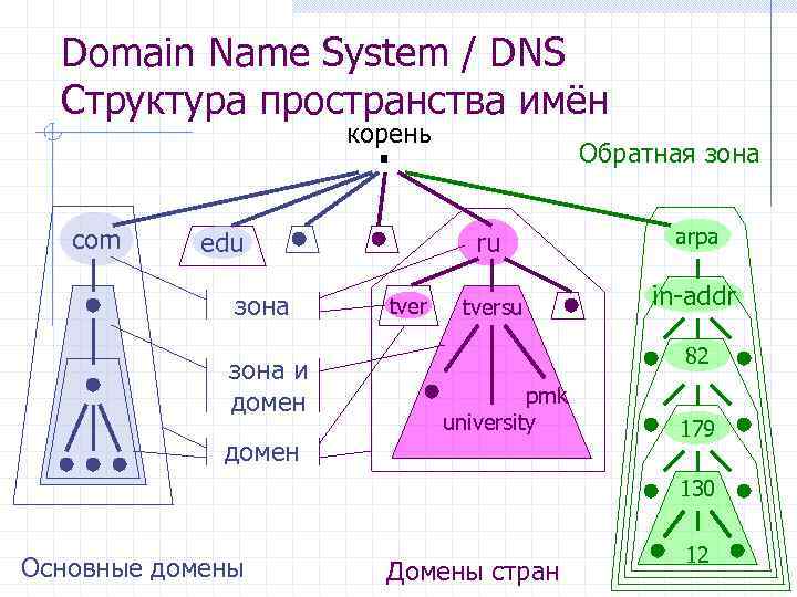 Domain Name System / DNS Структура пространства имён корень. Обратная зона com ru edu