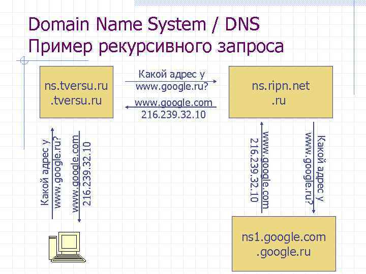 Domain Name System / DNS Пример рекурсивного запроса Какой адрес y www. google. ru?