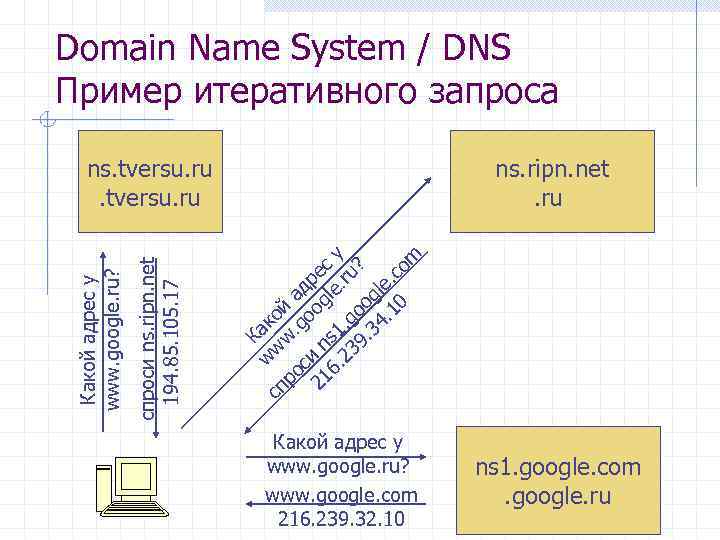 Domain Name System / DNS Пример итеративного запроса ns. ripn. net. ru om. c