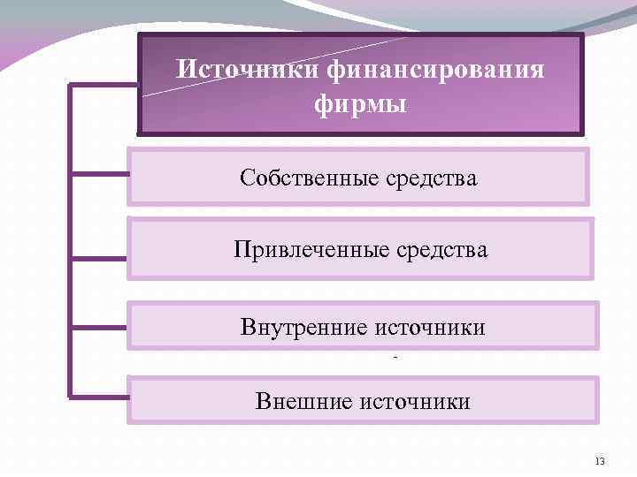 Источники финансирования фирмы Собственные средства Привлеченные средства Внутренние источники ; - - Внешние источники
