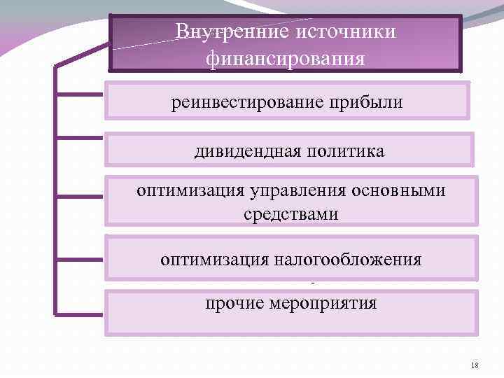 Внутренние источники финансирования реинвестирование прибыли дивидендная политика оптимизация управления основными средствами оптимизация налогообложения ;
