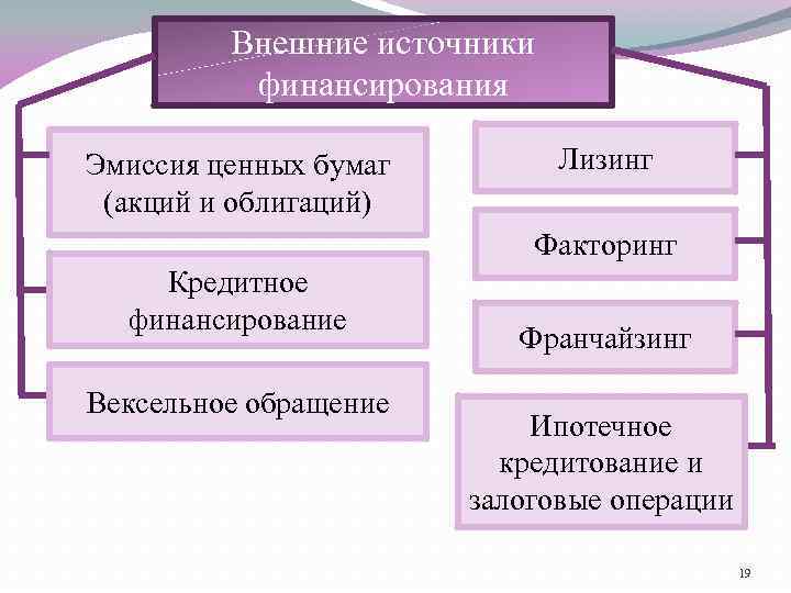 Формы финансирования бизнеса и их источники