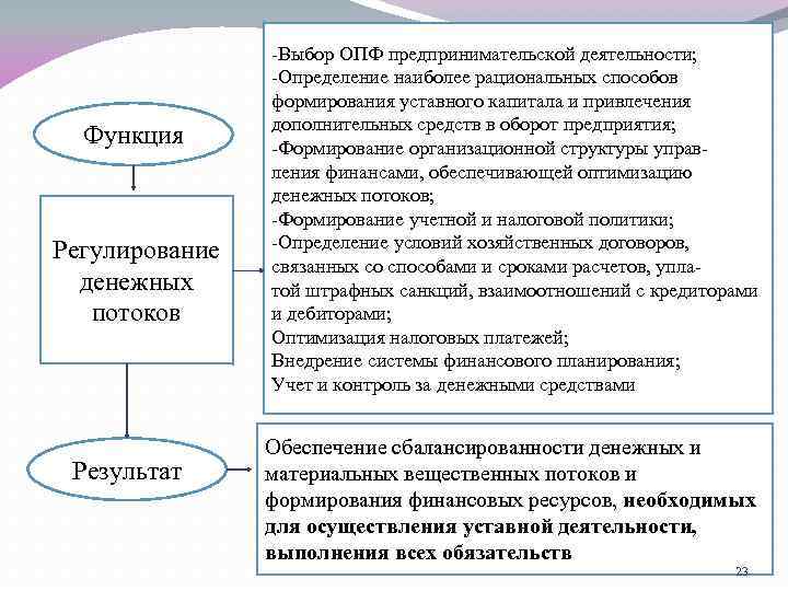 Функция Регулирование денежных потоков Результат -Выбор ОПФ предпринимательской деятельности; -Определение наиболее рациональных способов формирования