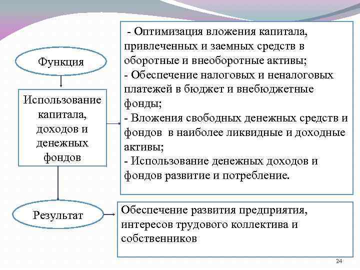 Функция Использование капитала, доходов и денежных фондов Результат - Оптимизация вложения капитала, привлеченных и