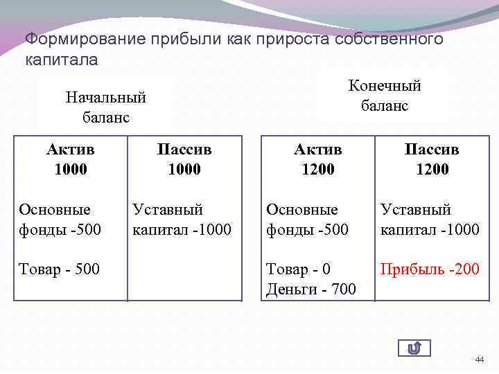 Формирование прибыли как прироста собственного капитала Конечный Начальный баланс Актив 1000 Основные фонды -500