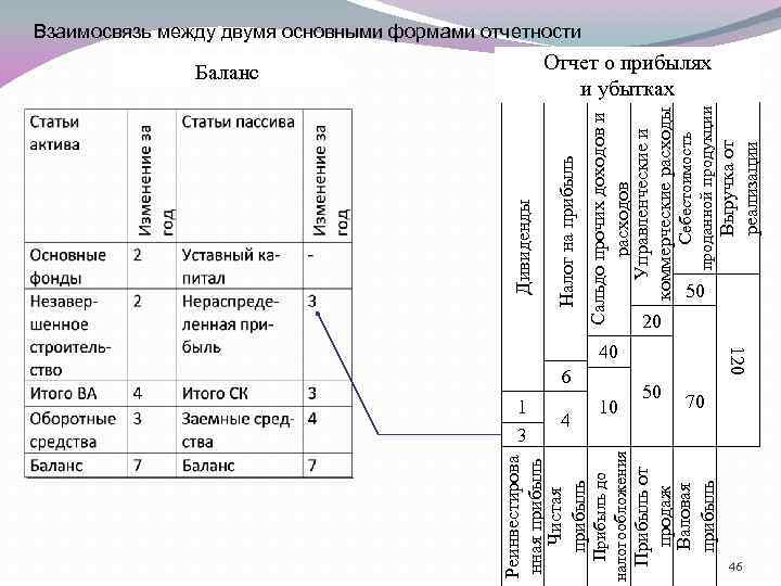 6 10 Прибыль от продаж Валовая прибыль 4 Прибыль до налогообложения 1 3 20