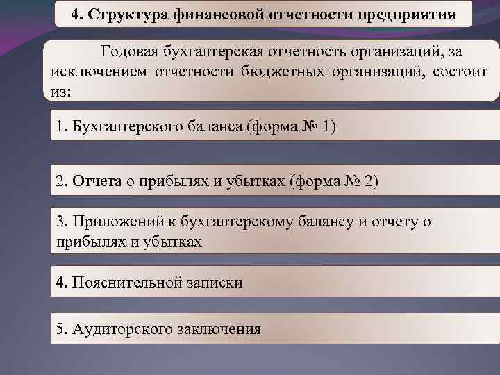 4. Структура финансовой отчетности предприятия Годовая бухгалтерская отчетность организаций, за исключением отчетности бюджетных организаций,