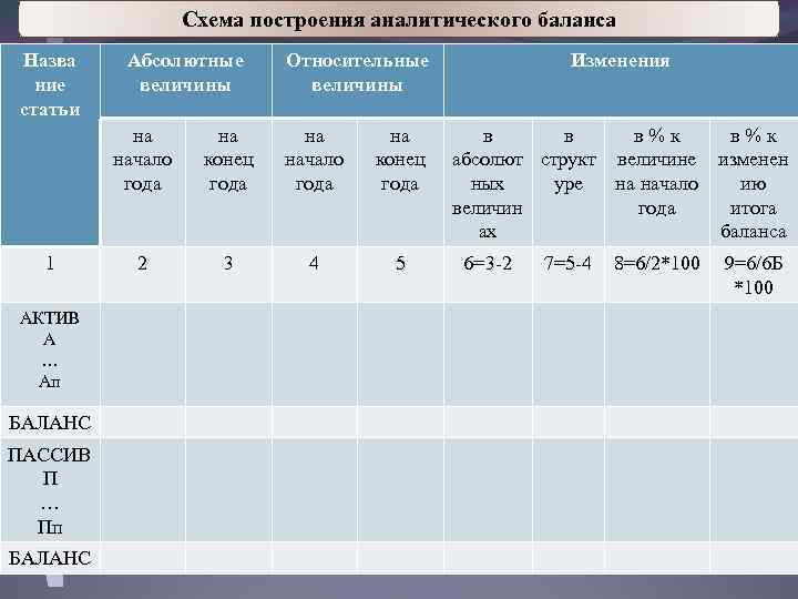 Схема построения аналитического баланса