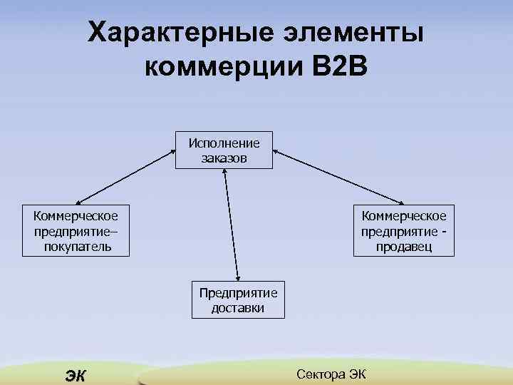 Характерные элементы коммерции В 2 В Исполнение заказов Коммерческое предприятие– покупатель Коммерческое предприятие продавец