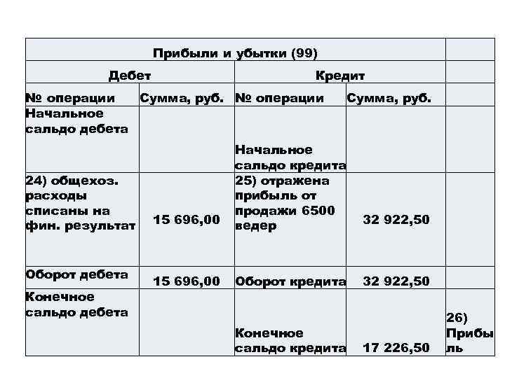 Операции дебет кредит сумма руб. Дебет и кредит. Сумма дебета и кредита. Прибыли и убытки дебет. Сумма по дебету.