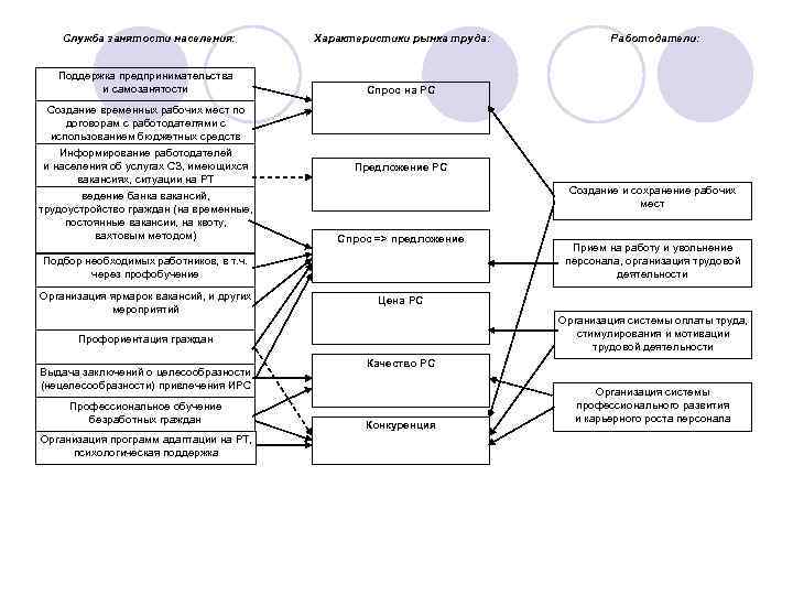 Служба занятости населения: Характеристики рынка труда: Поддержка предпринимательства и самозанятости Работодатели: Спрос на РС