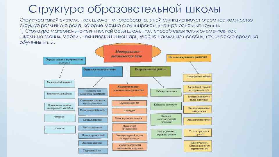 Структура образовательной школы Структура такой системы, как школа - многообразна, в ней функционирует огромное