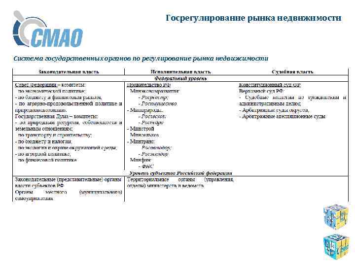 Госрегулирование рынка недвижимости Система государственных органов по регулирование рынка недвижимости 