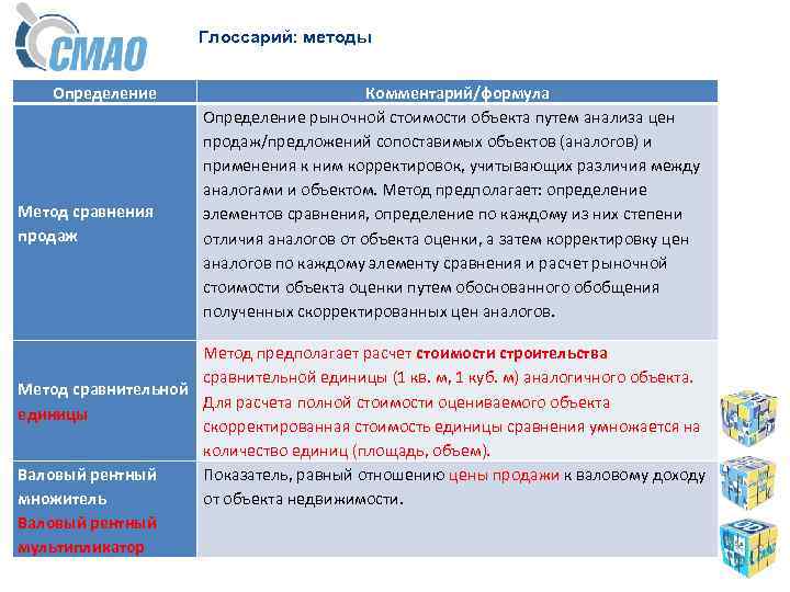 Глоссарий: методы Определение Метод сравнения продаж Комментарий/формула Определение рыночной стоимости объекта путем анализа цен