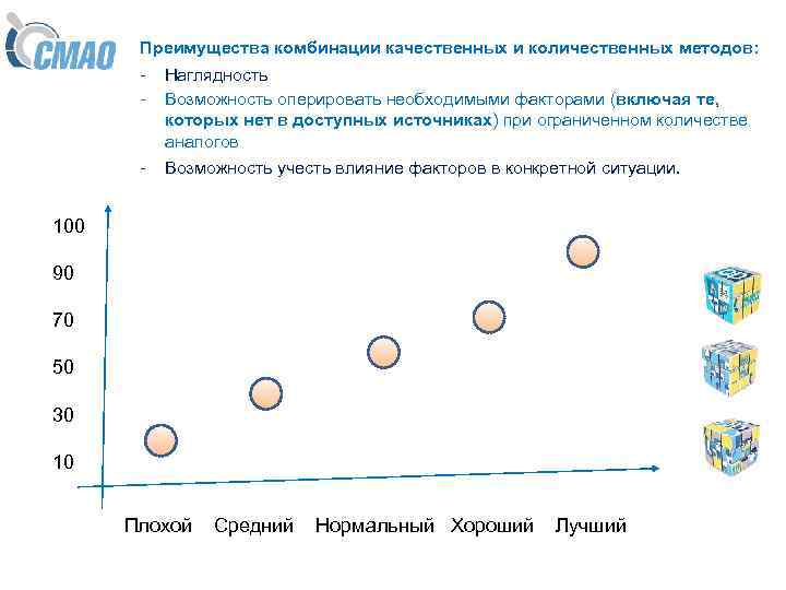 Преимущества комбинации качественных и количественных методов: - Наглядность Возможность оперировать необходимыми факторами (включая те,