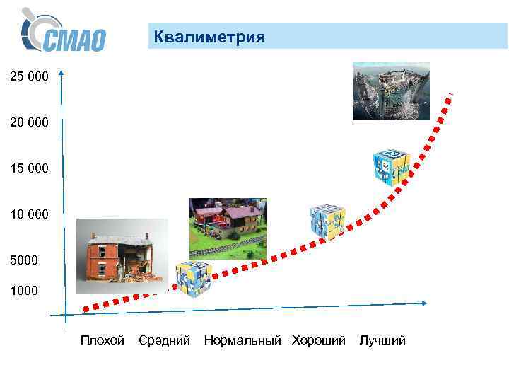 Квалиметрия 25 000 20 000 15 000 10 000 5000 1000 Плохой Средний Нормальный