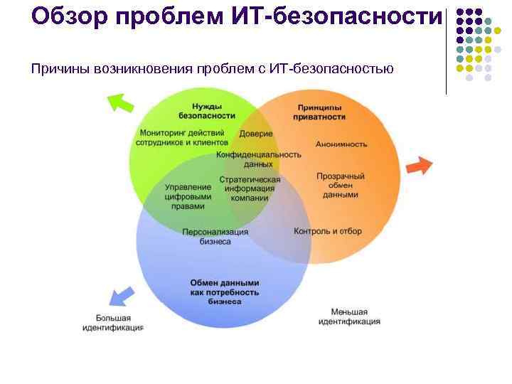 Обзор проблем ИТ-безопасности Причины возникновения проблем с ИТ-безопасностью 