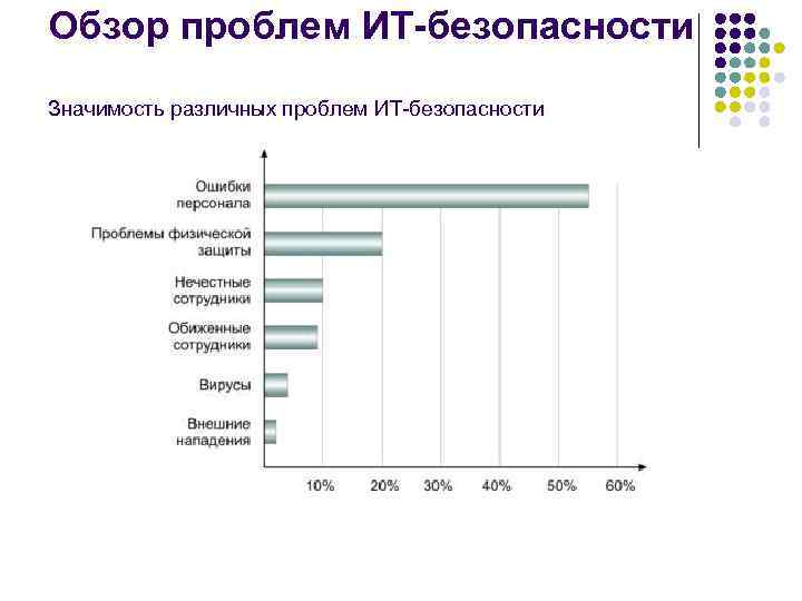 Обзор проблем ИТ-безопасности Значимость различных проблем ИТ-безопасности 