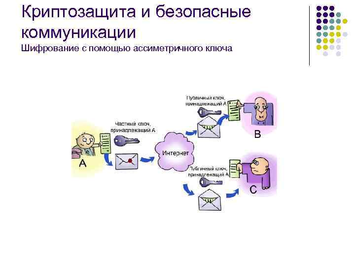 Безопасные коммуникации в интернете