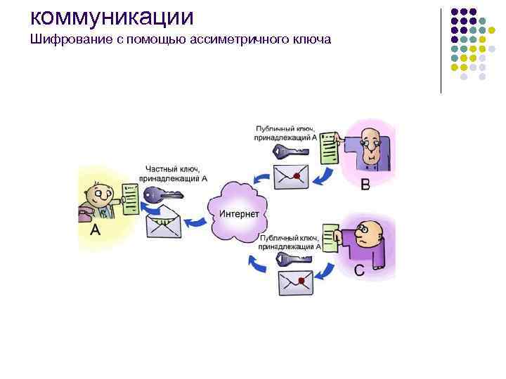 коммуникации Шифрование с помощью ассиметричного ключа 