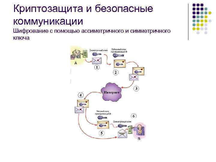 Безопасные коммуникации