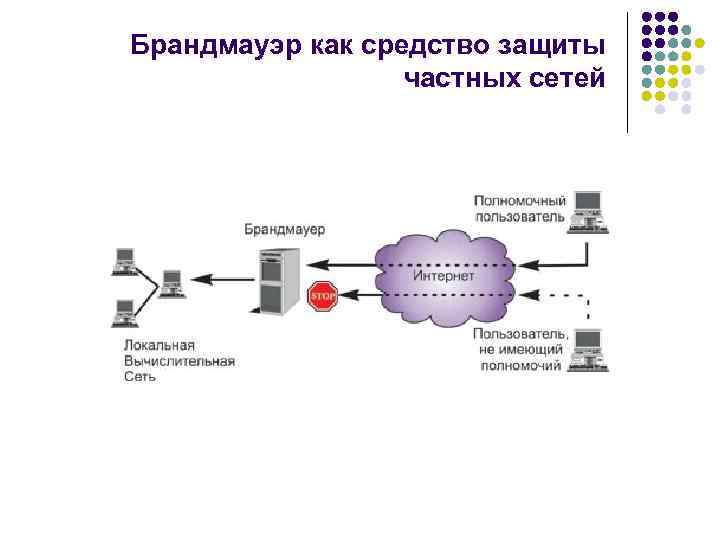 Брандмауэр как средство защиты частных сетей 