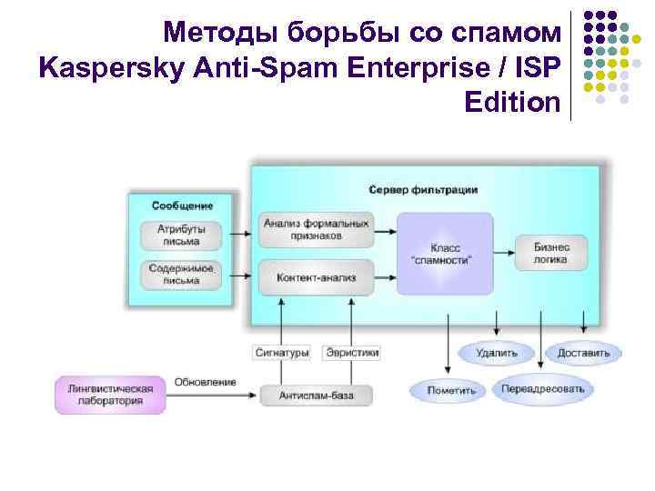 Методы борьбы со спамом Kaspersky Anti-Spam Enterprise / ISP Edition 