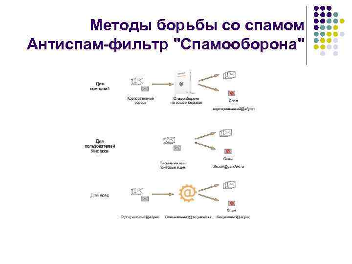 Методы борьбы со спамом Антиспам-фильтр "Спамооборона" 