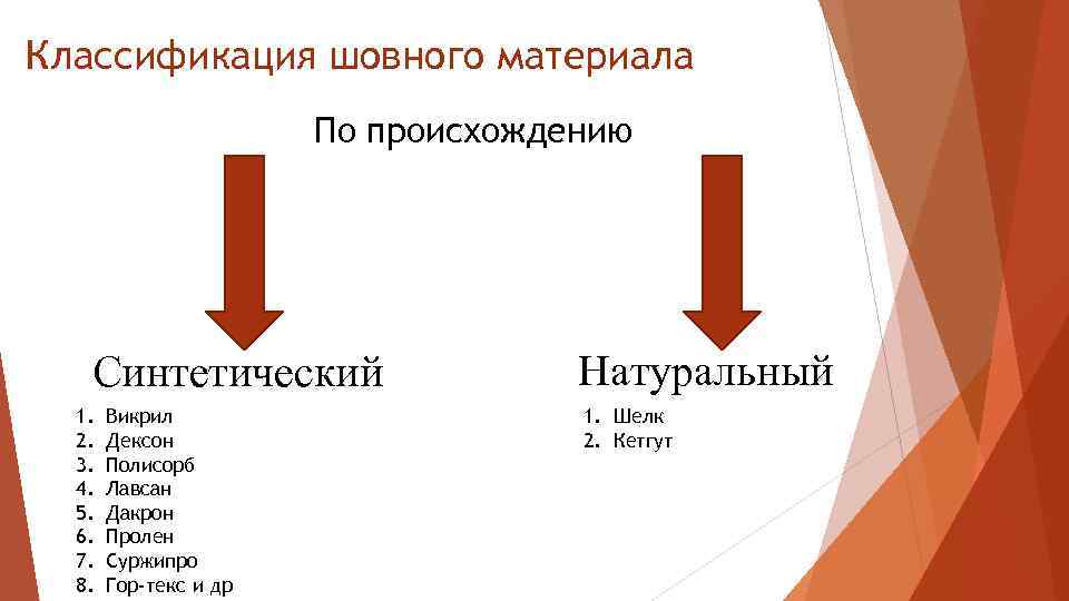 Классификация шовного материала По происхождению Синтетический 1. 2. 3. 4. 5. 6. 7. 8.