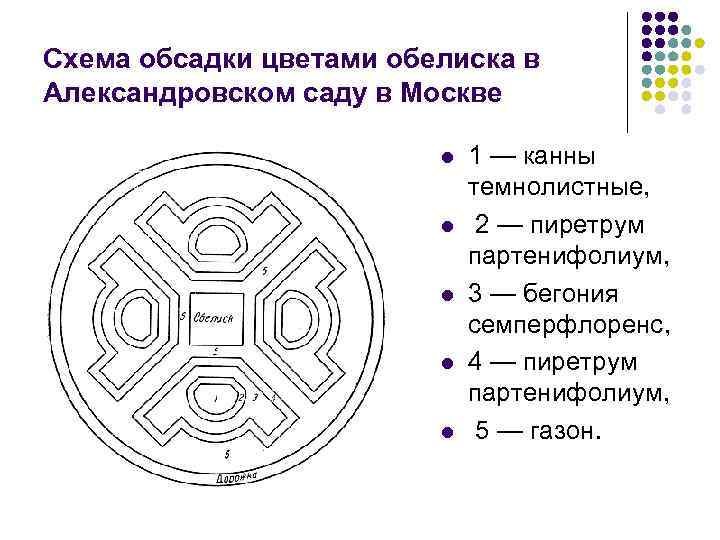 Схема обсадки цветами обелиска в Александровском саду в Москве l l l 1 —