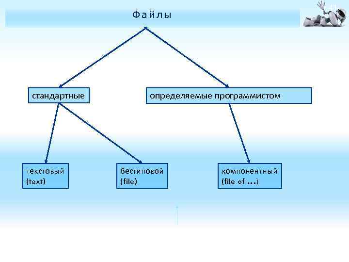 41 Файлы стандартные текстовый (text) определяемые программистом бестиповой (file) компонентный (file of …) 