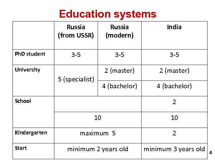 Education systems Russia (from USSR) Ph. D student Russia (modern) India 3 -5 3
