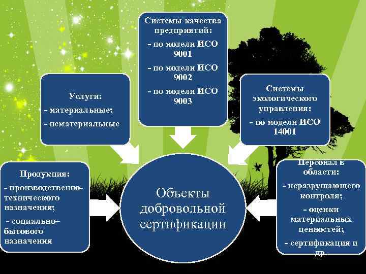 Услуги: - материальные; - нематериальные Системы качества предприятий: - по модели ИСО 9001 -