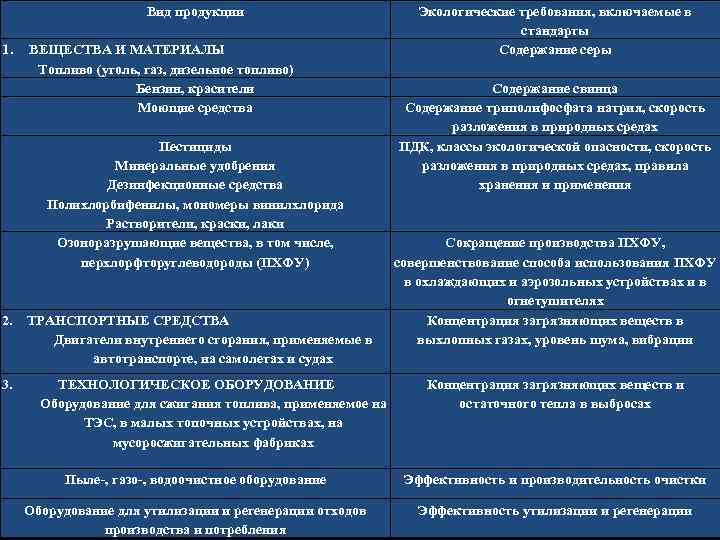 Вид продукции 1. ВЕЩЕСТВА И МАТЕРИАЛЫ Топливо (уголь, газ, дизельное топливо) Бензин, красители Моющие