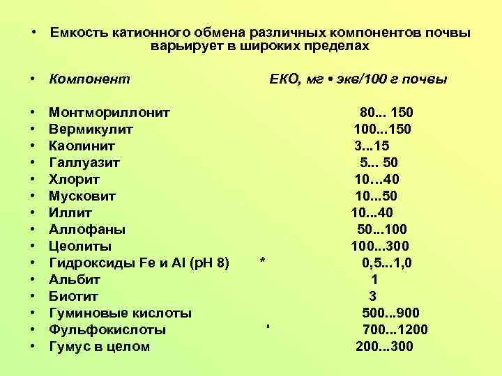  • Емкость катионного обмена различных компонентов почвы варьирует в широких пределах • Компонент