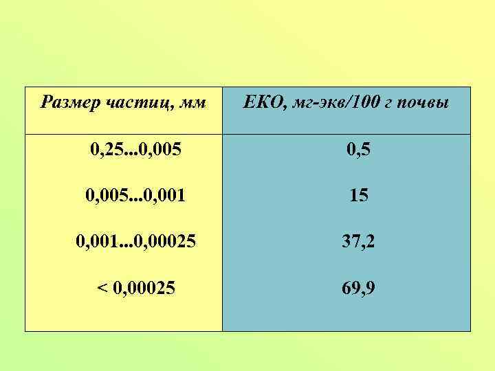 Размер частиц, мм ЕКО, мг-экв/100 г почвы 0, 25. . . 0, 005. .