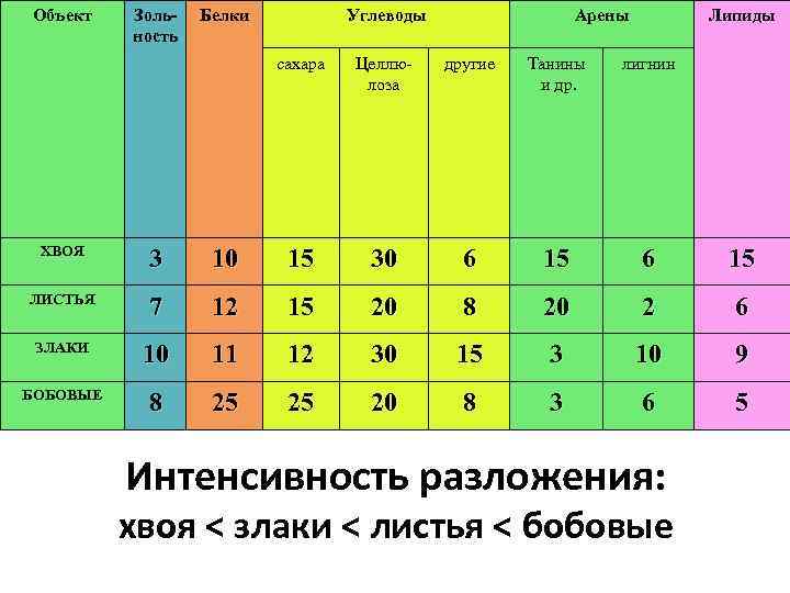 Объект Зольность Белки Углеводы Арены Липиды сахара Целлюлоза другие Танины и др. лигнин ХВОЯ