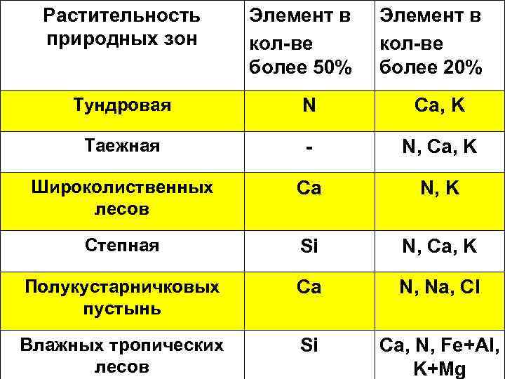 Растительность природных зон Элемент в кол-ве более 50% Элемент в кол-ве более 20% Тундровая