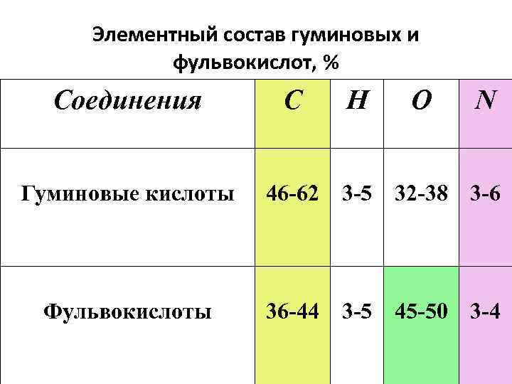 Элементный. Элементный состав гуминовых и фульвокислот. Фульвокислоты и гуминовые кислоты. Состав гуминовых кислот и фульвокислот. Фульвовые кислоты состав.