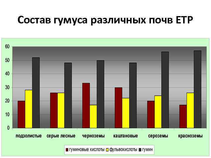 Состав гумуса различных почв ЕТР 