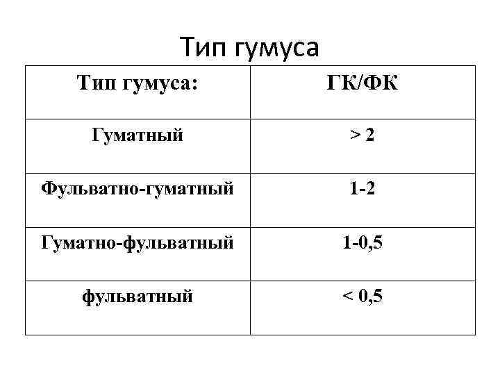 Тип гумуса: ГК/ФК Гуматный >2 Фульватно-гуматный 1 -2 Гуматно-фульватный 1 -0, 5 фульватный <