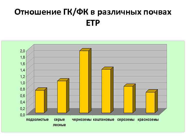 Отношение ГК/ФК в различных почвах ЕТР 