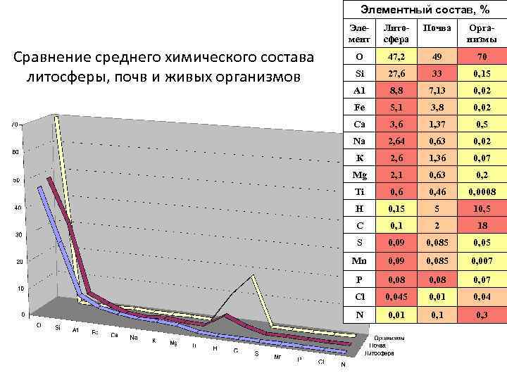 Элементный состав, % Элемент Сравнение среднего химического состава литосферы, почв и живых организмов Литосфера