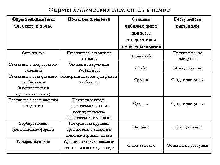 Формы химических элементов в почве Форма нахождения элемента в почве Носитель элемента Силикатные Первичные