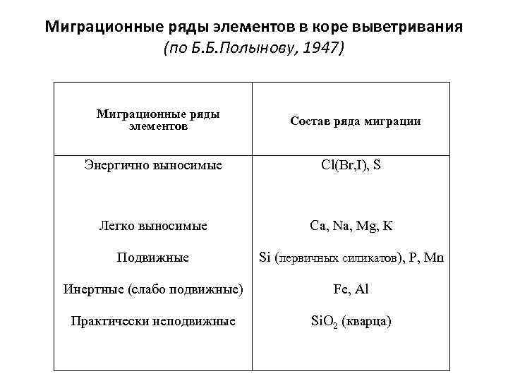 Миграционные ряды элементов в коре выветривания (по Б. Б. Полынову, 1947) Миграционные ряды элементов