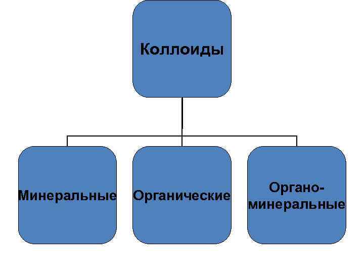 Коллоиды Минеральные Органические Органоминеральные 