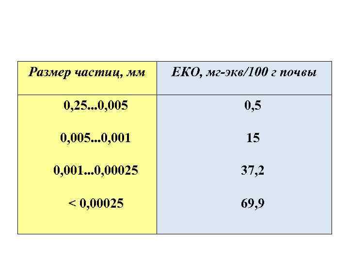 Размер частиц, мм ЕКО, мг-экв/100 г почвы 0, 25. . . 0, 005. .