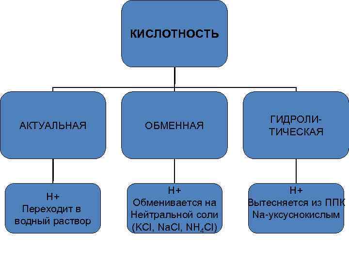 КИСЛОТНОСТЬ АКТУАЛЬНАЯ ОБМЕННАЯ H+ Переходит в водный раствор H+ Обменивается на Нейтральной соли (KCl,