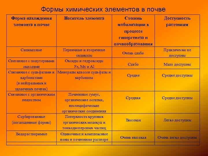 Формы химических элементов в почве Форма нахождения элемента в почве Носитель элемента Силикатные Первичные