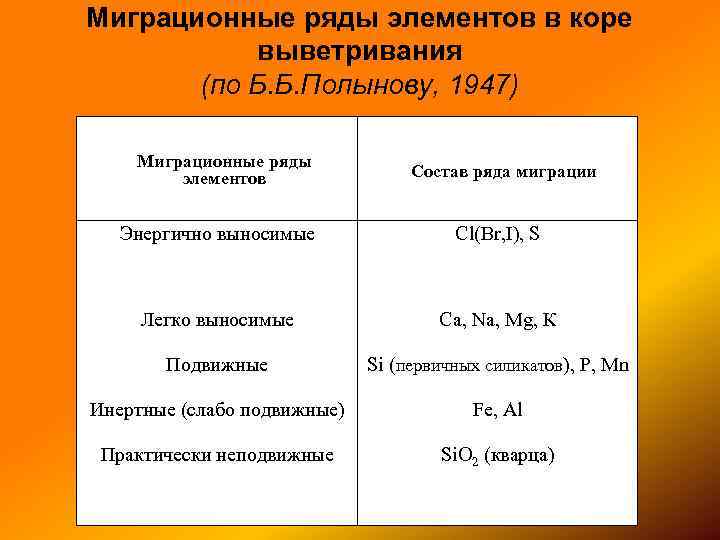 Миграционные ряды элементов в коре выветривания (по Б. Б. Полынову, 1947) Миграционные ряды элементов